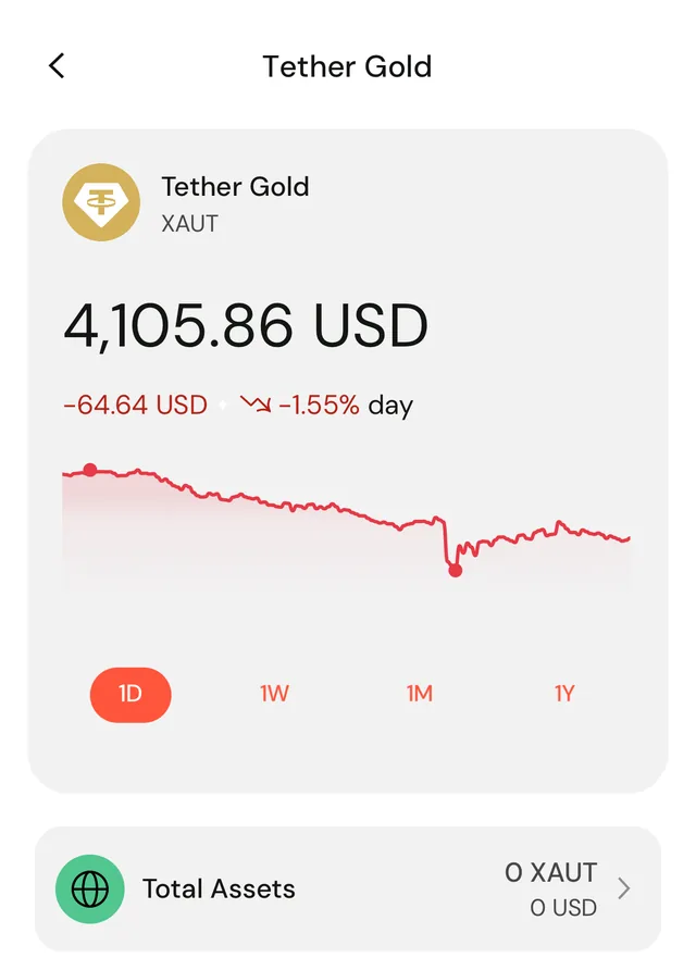 The Tether Gold page in the Fasset app: the XAUT price in USD, a price chart with 1D, 1W, 1M and 1Y buttons, and a Total Assets card showing 0 XAUT.