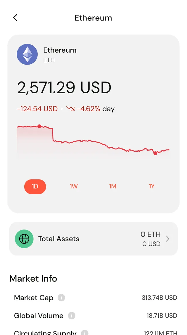 The Ethereum page in the Fasset app with a price chart, 1D, 1W, 1M and 1Y buttons, a Total Assets card and Market Info.